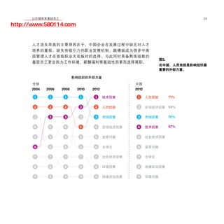 移动学院网 分享
        以价值体系激励员工                                  23

http://www.580114.com


      人才流失率高的主要原因在于，中国企业在发展过程中缺乏对人才
      培养的重视，缺失有吸引力的职业发展机制。跳槽就成为很多中高
      层管理人才在面临职业天花板时的选择，与此同时具备熟练技能的
                                      图5.
      基层员工更会因为工作环境、薪酬福利等基础性因素而选择离职。
                                      在中国，人员技能是影响组织最
                                      重要的外部力量。
 