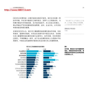 移动学院网 分享
        以价值体系激励员工                                                            25

http://www.580114.com


      CEO们正在期待进一步提升组织内部的开放性，他们正在发展一种
      协作环境，并在其中鼓励员工畅所欲言，发挥个人主观能动性，与                             “我们要下大力气做好人才培
      同事开展协作并积极创新。在开放的组织中，员工的自主权增大，                             养、人才选拔。但相比外部招聘，
      难以再通过严苛的规章制度实施管理。这时，企业文化、公司目的                             人才的内部 培养更为重要。 ”
      和使命就变得更加重要。
                                                                某物流公司CEO
      全球的CEO们认为，吸引员工最重要的组织属性是协作环境、目的                            中国

      和使命、道德和价值观。对尚处在发展中的中国企业而言，目前吸
      引员工最重要的组织属性则是行业领导力、协作环境、目的和使命
      (见图7)。不难理解这一差异，由于企业发展阶段和人力资源水平的
      局限性，中国企业的道德和价值观尚未成为吸引员工的重要因素。


                                                                图7.
                                                                在中国，那些在行业中雄踞领导
                                      66%          40%          地位、有着良好的协作环境、有
                                                                明确目的和使命的企业更容易吸
                                    57%                  63%
                                                                引优秀的人才。
                                52%                      58%
                                51%           31%
                               48%                        65%
                               45%                37%
                               45%          18%
                              39%                    51%
                         30%                      35%
                        24%                 18%
                        22%                 21%
                   13%                        31%
                   9%                        24%
 