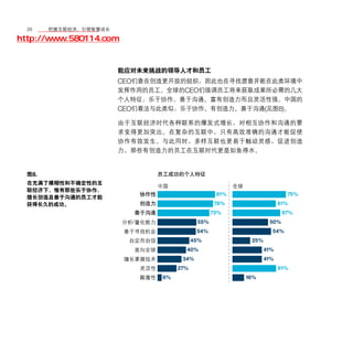 26	移动学院网 分享
       把握互联经济，引领智慧成长

http://www.580114.com


                    能应对未来挑战的领导人才和员工
                    CEO们意在创造更开放的组织，因此也在寻找愿意并能在此类环境中
                    发挥作用的员工。全球的CEO们强调员工将来获取成果所必需的几大
                    个人特征：乐于协作、善于沟通、富有创造力而且灵活性强。中国的
                    CEO们看法与此类似：乐于协作、有创造力、善于沟通(见图8)。
                    由于互联经济时代各种联系的爆发式增长，对相互协作和沟通的要
                    求变得更加突出。在复杂的互联中，只有高效准确的沟通才能促使
                    协作有效发生。与此同时，多样互联也更易于触动灵感，促进创造
                    力，那些有创造力的员工在互联时代更是如鱼得水。


  图8.
  在充满了模糊性和不确定性的互
  联经济下，惟有那些乐于协作、
                                               81%                  75%
  擅长创造且善于沟通的员工才能
  获得长久的成功。                                    78%                 61%
                                              73%                  67%
                        /               55%                  50%
                                        54%                   54%
                                       45%            25%
                                   40%                      41%
                                  34%                       41%
                                 27%                              61%
                            6%                       16%
 