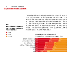 36	移动学院网 分享
       把握互联经济，引领智慧成长

http://www.580114.com


                       CMO仍然依赖传统信息来源(例如市场研究)制订战略决策，50%以
                       上的 CMO 还依赖销售、营销活动分析等而不是第一手材料。 10 而
                       那些已成功转型的企业都在学习使用客户分析技术以获得更好的业
                       绩。这些企业并不是按照传统的两三个维度(如销售和交互，或者收
                       入、年龄和地理位置)进行分析，而是分析更多的客户维度，这些维
  图10.
                       度可能包括交易模式、客户选择店铺的心理特征、客户购买产品的
  客户分享有关他们各自所重视的
  价值、他们希望进行互动的时间       可能性，以及他们对公司的累积价值。这样，企业能够深入了解客
  和方式等这些洞察力。           户的个性化信息，并为之提供个性化服务。



                                                                       (         )?

                            (       ) 45%                 30%              25%
                        (           ) 43%                 30%              27%
                                (   ) 33%          28%           41%
                   (                ) 30%          29%           41%
                                     28%          28%           44%
                                     26%          28%           46%
                                     15%    21%         63%
 
