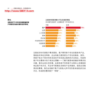 40	移动学院网 分享
       把握互联经济，引领智慧成长

http://www.580114.com


  图12.                                  -
  互联经济下 中外CEO都普遍将客
       ，                                          CEO
  户洞察视为最关键的投资领域。

                                            76%                     73%
                                        65%                   50%
                                        64%               43%
                                    60%                       49%
                                    58%                  40%
                                   57%                    44%
                                  50%                    38%
                                  47%                   32%



                     互联经济时代使客户需求提高，客户期待更个性化的服务和产品。
                     借助技术和社交网络，企业有能力提供更为个性化的服务。然而，
                     将客户视为个体对待所涉及的不仅仅是以独特的方式响应，而是将
                     客户作为整体中的个体加以理解——了解可能影响其偏好和需求的
                     兴趣、意向以及生活环境。此类信息不仅有助于从根本上改善组织
                     响应客户的方式，而且有可能催生全新的产品和服务。组织必须做
                     更多的事情。他们必须基于客户与其他人(而不仅仅是本组织)的互动
                     方式，形成更完整的客户“拼图”。
 