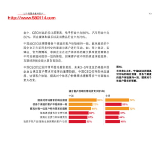 移动学院网 分享
        以个性服务赢得客户                                                 43

http://www.580114.com


      业中，CEO对此的关注度更高：电子行业中为86%，汽车行业中为
      80%，而在媒体和娱乐以及消费品行业中为78%。
      中国的CEO还需要使各个渠道的客户体验保持一致。越来越多的中
      国企业正在采用多样化的渠道与客户进行互动，如：网上商店、实
      体店、官方微博等。中国企业在这方面面临的最大挑战就是需要在
      不同的渠道间提供一致的体验。如果客户在不同的渠道体验迥异，
      互联经济就会放大其负面效应。

      中国CEO们已经非常明显地看到差距。未来3~5年注定仍将是中国          图14.
      企业为满足客户需求而变革的重要阶段，中国 CEO 们将在响应速          在未来3-5年，中国CEO将提高
                                               对市场的响应速度，使各个渠道
      度、协调客户体验、提高对个体客户特殊需求理解等多个方面做出
                                               的客户体验保持一致，提高对个
      更大改变。                                    体客户需求的理解。



                                    (3   5 )


                                        85%                 72%
                                   72%                55%
                                  68%                       72%
                             60%                 47%
                             57%                 44%
             /          /   52%                  48%
 