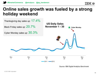 © 2013 IBM Corporation© 2013 IBM Corporation
Online sales growth was fueled by a strong
holiday weekend
Nov
1
Nov
8
Nov
15
Nov
22
Nov
29
US Daily Sales
November 1 - 30
2011 2012
Thanksgiving day sales up: 17.4%
Black Friday sales up: 20.7%
Cyber Monday sales up: 30.3%
Cyber Monday
Source: IBM Digital Analytics Benchmark
#SmarterCommerce @smulpuru @jay_henderson
© 2013 IBM Corporation
14
 