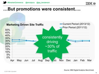 © 2013 IBM Corporation© 2013 IBM Corporation
#SmarterCommerce @smulpuru @jay_henderson
© 2013 IBM Corporation
15
…But promotions were consistent….
0%
5%
10%
15%
20%
25%
30%
35%
40%
45%
50%
Apr May Jun Jul Aug Sep Oct Nov Dec Jan Feb Mar
Marketing Driven Site Traffic Current Period (2013/12)
Prior Period (2011/12)
consistently
driving
~30% of
traffic
Source: IBM Digital Analytics Benchmark
 