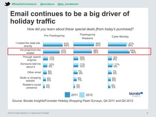 © 2013 Forrester Research, Inc. Reproduction Prohibited 16
Email continues to be a big driver of
holiday traffic
5%
6%
8%
9%
8%
46%
39%
4%
6%
7%
11%
9%
44%
41%
Retailer's social
presence
Deals or shopping
website
Other email
Someone told me
about it
Through search
engines
Via email from the
retailer
I visited the retail site
directly
3%
7%
9%
10%
10%
39%
44%
3%
6%
7%
11%
10%
39%
44%
Retailer's social
presence
Deals or shopping
website
Other email
Someone told me
about it
Through search
engines
Via email from the
retailer
I visited the retail site
directly
4%
6%
8%
9%
11%
37%
44%
4%
6%
8%
10%
11%
37%
43%
Retailer's social
presence
Deals or shopping
website
Other email
Someone told me
about it
Through search
engines
Via email from the
retailer
I visited the retail site
directly
How did you learn about these special deals [from today’s purchase]?
Pre-Thanksgiving Thanksgiving
Weekend
Cyber Monday
Source: Bizrate Insights/Forrester Holiday Shopping Flash Surveys, Q4 2011 and Q4 2012
2011 2012
#SmarterCommerce @smulpuru @jay_henderson
 
