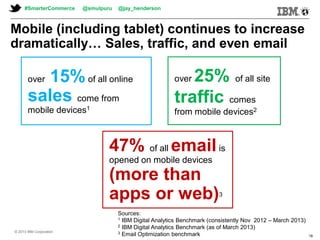© 2013 IBM Corporation© 2013 IBM Corporation
#SmarterCommerce @smulpuru @jay_henderson
© 2013 IBM Corporation
18
over 15%of all online
sales come from
mobile devices1
Mobile (including tablet) continues to increase
dramatically… Sales, traffic, and even email
over 25% of all site
traffic comes
from mobile devices2
47% of all emailis
opened on mobile devices
(more than
apps or web)3
Sources:
1 IBM Digital Analytics Benchmark (consistently Nov 2012 – March 2013)
2 IBM Digital Analytics Benchmark (as of March 2013)
3 Email Optimization benchmark
 
