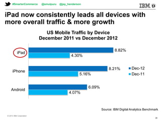 © 2013 IBM Corporation© 2013 IBM Corporation
iPad now consistently leads all devices with
more overall traffic & more growth
4.07%
5.16%
4.30%
6.09%
8.21%
8.82%
Android
iPhone
iPad
US Mobile Traffic by Device
December 2011 vs December 2012
Dec-12
Dec-11
Source: IBM Digital Analytics Benchmark
#SmarterCommerce @smulpuru @jay_henderson
© 2013 IBM Corporation
20
 