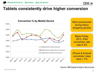 © 2013 IBM Corporation© 2013 IBM Corporation
Tablets consistently drive higher conversion
0.00%
1.00%
2.00%
3.00%
4.00%
5.00%
6.00%
Conversion % by Mobile Device More pronounced
during heavy
shopping periods
Black Friday,
2012, iPad
conversion rate
was 4.4%
iPhone & Android
conversion rates
were 1.7%
Source: IBM Digital Analytics Benchmark
#SmarterCommerce @smulpuru @jay_henderson
© 2013 IBM Corporation
21
 