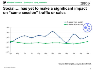 © 2013 IBM Corporation© 2013 IBM Corporation
Social…. has yet to make a significant impact
on “same session” traffic or sales
0.00%
0.50%
1.00%
1.50%
2.00%
2.50%
Apr May Jun Jul Aug Sep Oct Nov Dec Jan Feb Mar
% sales from social
% traffic from social
Source: IBM Digital Analytics Benchmark
#SmarterCommerce @smulpuru @jay_henderson
© 2013 IBM Corporation
23
 