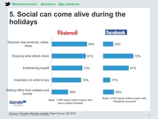 © 2012 Forrester Research, Inc. Reproduction Prohibited
39%
70%
73%
81%
84%
Getting offers from retailers and
brands
Inspiration on what to buy
Entertaining myself
Enjoying what others share
Discover new products, styles,
ideas
26%
17%
61%
72%
24%
5. Social can come alive during the
holidays
Source: Forrester-Bizrate Insights Flash Survey, Q3 2012
Base: 4,700 recent online buyers with
Facebook accounts
Base: 1,200 recent online buyers who
have visited Pinterest
#SmarterCommerce @smulpuru @jay_henderson
43
 