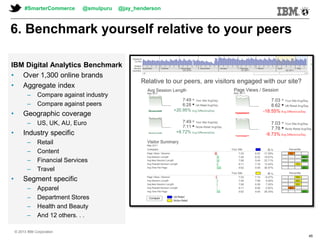 © 2013 IBM Corporation© 2013 IBM Corporation
6. Benchmark yourself relative to your peers
IBM Digital Analytics Benchmark
• Over 1,300 online brands
• Aggregate index
– Compare against industry
– Compare against peers
• Geographic coverage
– US, UK, AU, Euro
• Industry specific
– Retail
– Content
– Financial Services
– Travel
• Segment specific
– Apparel
– Department Stores
– Health and Beauty
– And 12 others. . .
#SmarterCommerce @smulpuru @jay_henderson
© 2013 IBM Corporation
45
 