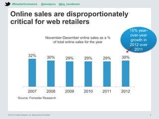 © 2013 Forrester Research, Inc. Reproduction Prohibited 6
30%29%29%29%30%32%
201220112010200920082007
Source: Forrester Research
15% year-
over-year
growth in
2012 over
2011
Online sales are disproportionately
critical for web retailers
November-December online sales as a %
of total online sales for the year
#SmarterCommerce @smulpuru @jay_henderson
 