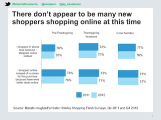 There don’t appear to be many new
shoppers shopping online at this time
Pre-Thanksgiving
Source: Bizrate Insights/Forrester Holiday Shopping Flash Surveys, Q4 2011 and Q4 2012
Thanksgiving
Weekend
Cyber Monday
66%
78%
65%
76%
I shopped in stores
less because I
shopped online
instead
I shopped online
instead of in stores
for this purchase
because there were
better deals online
72%
73%
70%
71%
77%
81%
76%
81%
2011 2012
#SmarterCommerce @smulpuru @jay_henderson
7
 