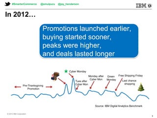© 2013 IBM Corporation© 2013 IBM Corporation
In 2012…
Monday after
Cyber Mon
Green
Monday
Free Shipping Friday
Tues after
Cyber Mon
Last chance
shopping
Pre-Thanksgiving
Promotion
Cyber Monday
Promotions launched earlier,
buying started sooner,
peaks were higher,
and deals lasted longer
Source: IBM Digital Analytics Benchmark
#SmarterCommerce @smulpuru @jay_henderson
© 2013 IBM Corporation
8
 