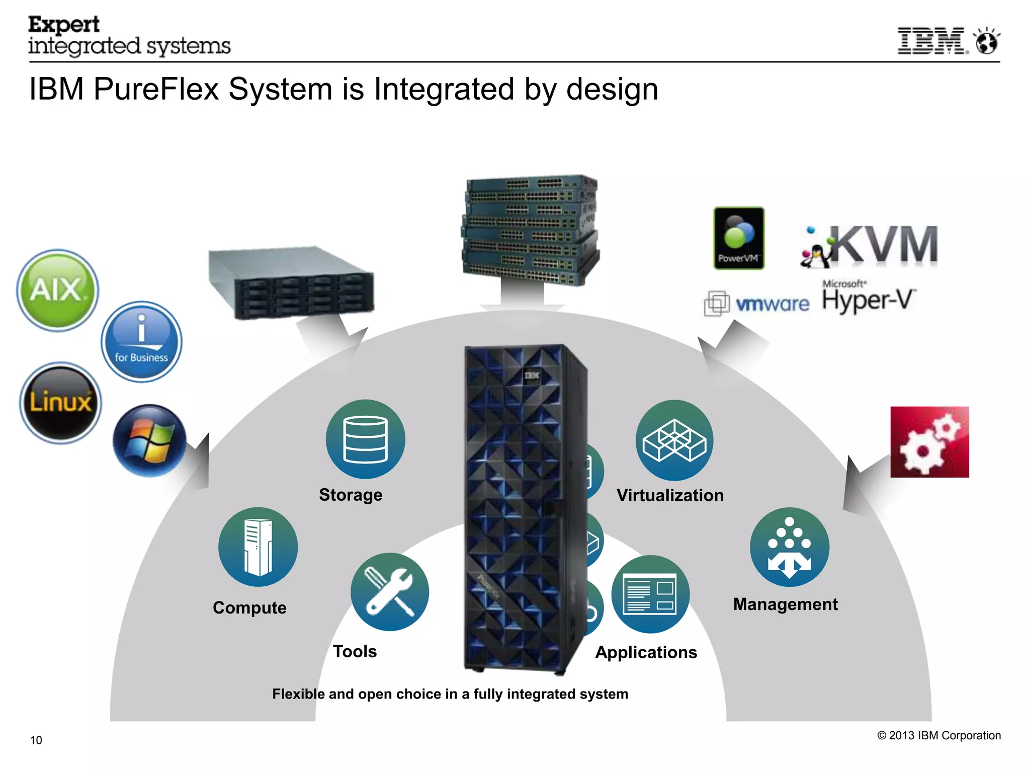 IBM PureFlex System is Integrated by design




                                             Networking

                       Storage                                      Virtualization




            Compute                                                                  Management

                          Tools                                  Applications

                 Flexible and open choice in a fully integrated system


10                                                                                                © 2013 IBM Corporation
 