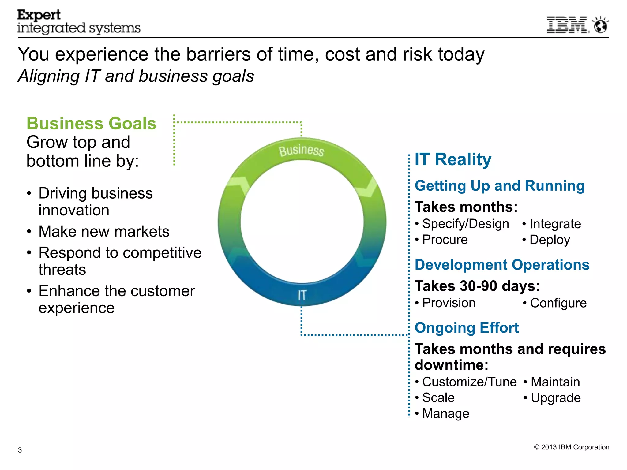 You experience the barriers of time, cost and risk today
Aligning IT and business goals

    Business Goals
    Grow top and
    bottom line by:                            IT Reality
                                               Getting Up and Running
    • Driving business
      innovation                               Takes months:
                                               • Specify/Design • Integrate
    • Make new markets                         • Procure        • Deploy
    • Respond to competitive
      threats                                  Development Operations
    • Enhance the customer                     Takes 30-90 days:
      experience                               • Provision       • Configure
                                               Ongoing Effort
                                               Takes months and requires
                                               downtime:
                                               • Customize/Tune • Maintain
                                               • Scale          • Upgrade
                                               • Manage

3                                                                  © 2013 IBM Corporation
 