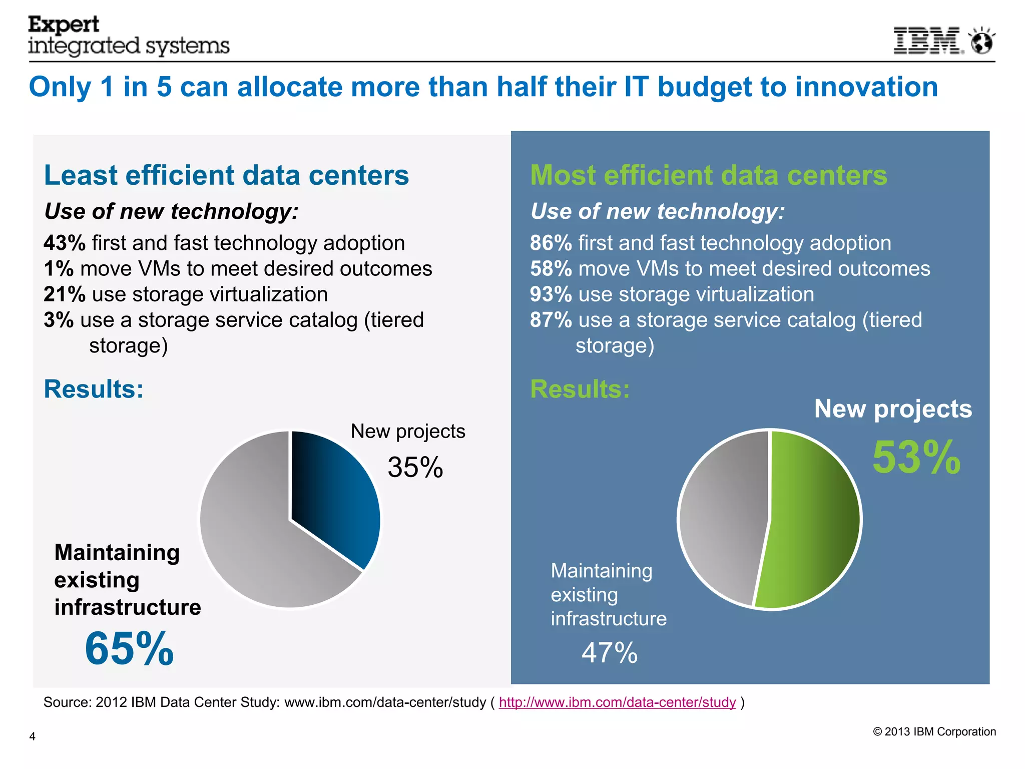Only 1 in 5 can allocate more than half their IT budget to innovation


    Least efficient data centers                                             Most efficient data centers
    Use of new technology:                                                   Use of new technology:
    43% first and fast technology adoption                                   86% first and fast technology adoption
    1% move VMs to meet desired outcomes                                     58% move VMs to meet desired outcomes
    21% use storage virtualization                                           93% use storage virtualization
    3% use a storage service catalog (tiered                                 87% use a storage service catalog (tiered
        storage)                                                                 storage)

    Results:                                                                 Results:
                                                                                                                 New projects
                                                  New projects
                                                       35%                                                           53%
     Maintaining
     existing                                                                   Maintaining
                                                                                existing
     infrastructure                                                             infrastructure
          65%                                                                        47%
    Source: 2012 IBM Data Center Study: www.ibm.com/data-center/study ( http://www.ibm.com/data-center/study )

4                                                                                                                    © 2013 IBM Corporation
 