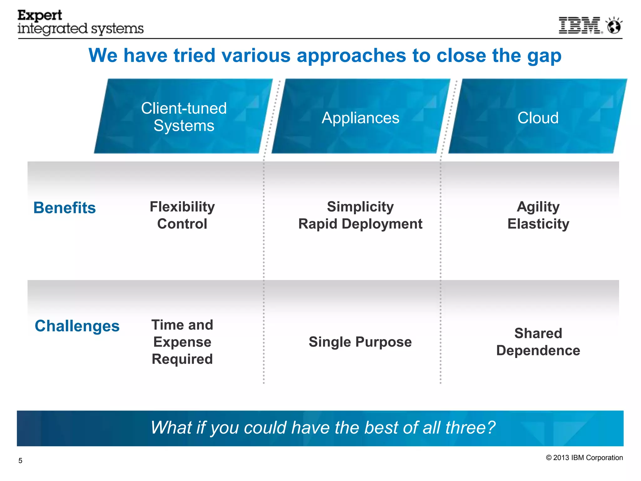 We have tried various approaches to close the gap

                 Client-tuned
                  Systems               Appliances                  Cloud




    Benefits      Flexibility           Simplicity                  Agility
                   Control           Rapid Deployment              Elasticity




    Challenges    Time and
                                                                    Shared
                  Expense             Single Purpose
                                                                  Dependence
                  Required



                  What if you could have the best of all three?
5                                                                        © 2013 IBM Corporation
 