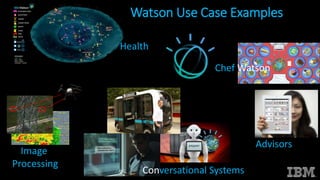 Conversational Systems
Watson Use Case Examples
Image
Processing
Health
Chef Watson
Advisors
 