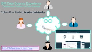 IBM Data Science Experience
Collaboration Platform for Data Scientists
http://datascience.ibm.com
Python, R, or Scala in Jupyter Notebooks
 