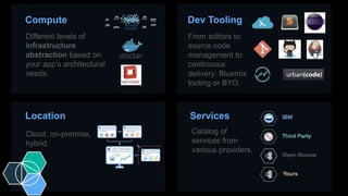 Location
Compute Dev Tooling
Services
Different levels of
infrastructure
abstraction based on
your app’s architectural
needs.
From editors to
source code
management to
continuous
delivery: Bluemix
tooling or BYO.
Cloud, on-premise,
hybrid.
Catalog of
services from
various providers.
 