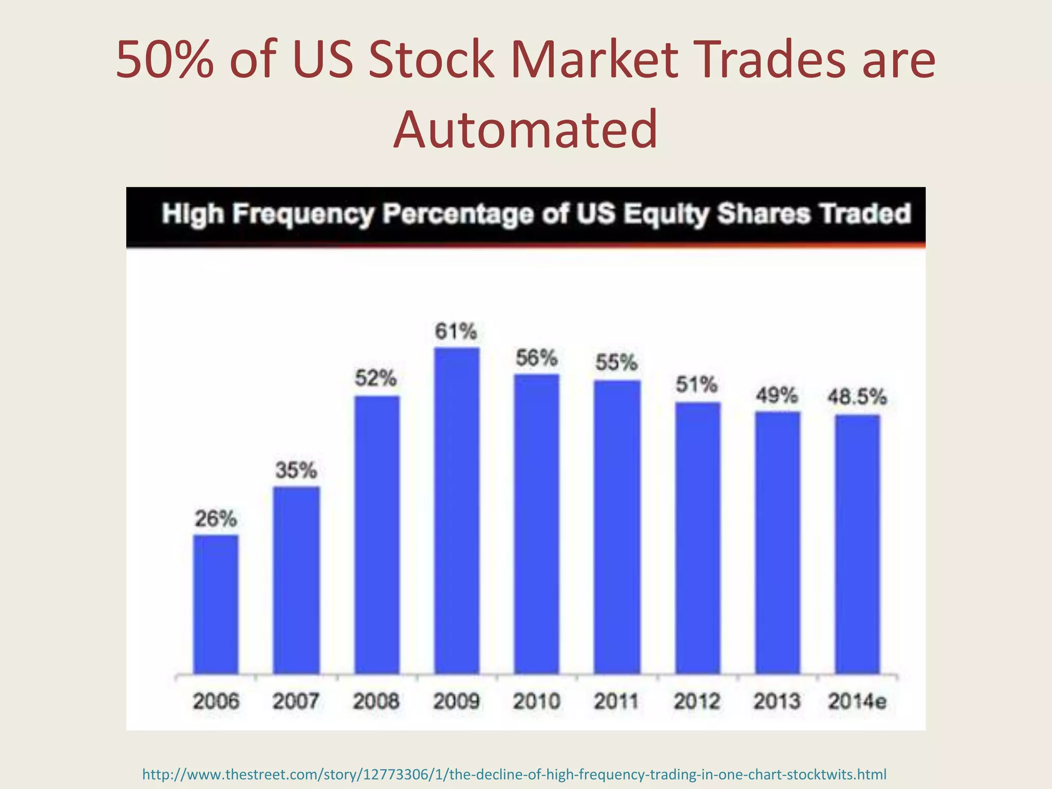 50% of US Stock Market Trades are
Automated
http://www.thestreet.com/story/12773306/1/the-decline-of-high-frequency-trading-in-one-chart-stocktwits.html
 