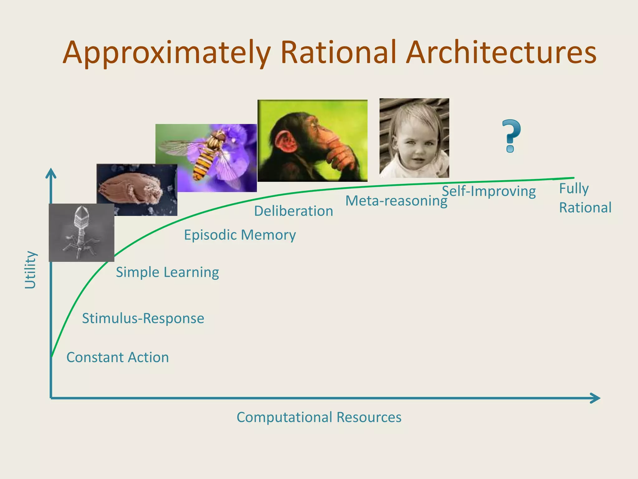 Approximately Rational Architectures
Computational Resources
Utility
Constant Action
Stimulus-Response
Simple Learning
Episodic Memory
Deliberation
Meta-reasoning
Self-Improving Fully
Rational
 