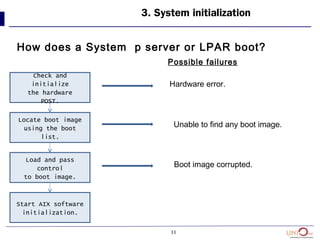 33
3. System initialization
How does a System p server or LPAR boot?
Check and
initialize
the hardware
POST.
Locate boot image
using the boot
list.
Load and pass
control
to boot image.
Start AIX software
initialization.
Possible failures
Hardware error.
Unable to find any boot image.
Boot image corrupted.
 