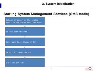 37
Starting System Management Services (SMS mode)
3. System initialization
Reboot or power on the system
Press F1 and enter the SMS mode
Select Boot Options
Configure Boot Device Order
Select 1st
Boot Device
List All Devices
 