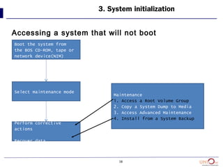 38
Accessing a system that will not boot
3. System initialization
Boot the system from
the BOS CD-ROM, tape or
network device(NIM)
Select maintenance mode
Perform corrective
actions
Recover data
Maintenance
1. Access a Root Volume Group
2. Copy a System Dump to Media
3. Access Advanced Maintenance
4. Install from a System Backup
 