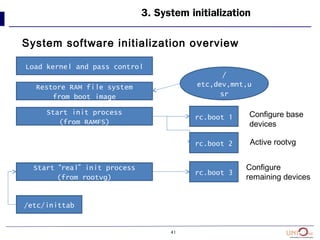 41
3. System initialization
System software initialization overview
Load kernel and pass control
Restore RAM file system
from boot image
Start init process
(from RAMFS)
Start “real” init process
(from rootvg)
rc.boot 1
rc.boot 2
rc.boot 3
/
etc,dev,mnt,u
sr
/etc/inittab
Configure base
devices
Active rootvg
Configure
remaining devices
 