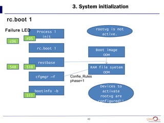 43
3. System initialization
rc.boot 1
Process 1
init
rc.boot 1
restbase
cfgmgr –f
Boot image
ODM
RAM file syetem
ODM
rootvg is not
active.
bootinfo -b
Devices to
activate
rootvg are
configured!!
Confie_Rules
phase=1
F05
510
511
c06
548
Failure LED
 