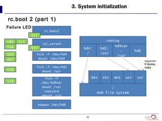 46
3. System initialization
rc.boot 2 (part 1)
rc.boot2
ipl_varyon
fsck –f /dev/hd4
mount /dev/hd4
fsck –f /dev/hd2
mount /usr
fsck –f
/dev/hd9var
mount /var
copycore
umount /var
551
517
511c06
556
Failure LED
swapon /dev/hd6
555
557
518
518
hd4:
/
hd2:
/usr
hd9var
:
/var
hd6
rootvg
/
RAM file system
varusrmntetcdev
copycore:
if dump,
copy
 