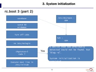 55
3. System initialization
rc.boot 3 (part 2)
savebase
syncd 60
errdemon
Turn off LEDs
rm /etc/nologin
chgstatus=3
CuDv ?
Execute next line in
/etc/inittab
/etc/objrepos :
ODM
hd5 :
ODM
A device that was previously
detected could not be found. Run
“diag –a”.
System initialization is
completed.
Yes
 