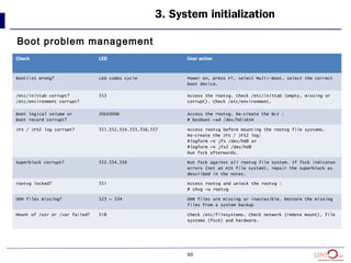 60
3. System initialization
Boot problem management
Check LED User action
Bootlist wrong? LED codes cycle Power on, press F1, select Multi-Boot, select the correct
boot device.
/etc/inittab corrupt?
/etc/environment corrupt?
553 Access the rootvg. Check /etc/inittab (empty, missing or
corrupt). Check /etc/environment.
Boot logical volume or
Boot record corrupt?
20EE000B Access the rootvg. Re-create the BLV :
# bosboot –ad /dev/hdiskXX
JFS / JFS2 log corrupt? 551,552,554,555,556,557 Access rootvg before mounting the rootvg file systems.
Re-create the JFS / JFS2 log:
#logform –V jfs /dev/hd8 or
#logform –V jfs2 /dev/hd8
Run fsck afterwards.
Superblock corrupt? 552.554.556 Run fsck against all rootvg file system. If fsck indicates
errors (not an AIX file system), repair the superblock as
described in the notes.
rootvg locked? 551 Access rootvg and unlock the rootvg :
# chvg –u rootvg
ODM files missing? 523 – 534 ODM files are missing or inaccesible. Restore the missing
files from a system backup
Mount of /usr or /var failed? 518 Check /etc/filesystems. Check network (remote mount), file
systems (fsck) and hardware.
 