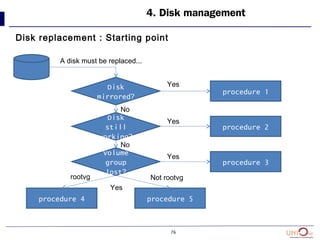 76
4. Disk management
Disk replacement : Starting point
Disk
mirrored?
Disk
still
working?
Volume
group
lost?
procedure 1
procedure 2
procedure 3
procedure 4 procedure 5
A disk must be replaced...
Yes
Yes
Yes
Yes
rootvg Not rootvg
No
No
 