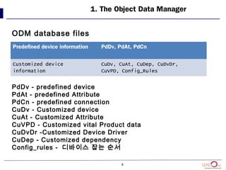 8
1. The Object Data Manager
ODM database files
PdDv - predefined device
PdAt - predefined Attribute
PdCn - predefined connection
CuDv - Customized device
CuAt - Customized Attribute
CuVPD - Customized vital Product data
CuDvDr -Customized Device Driver
CuDep - Customized dependency
Config_rules - 디바이스 잡는 순서
Predefined device information PdDv, PdAt, PdCn
Customized device
information
CuDv, CuAt, CuDep, CuDvDr,
CuVPD, Config_Rules
 