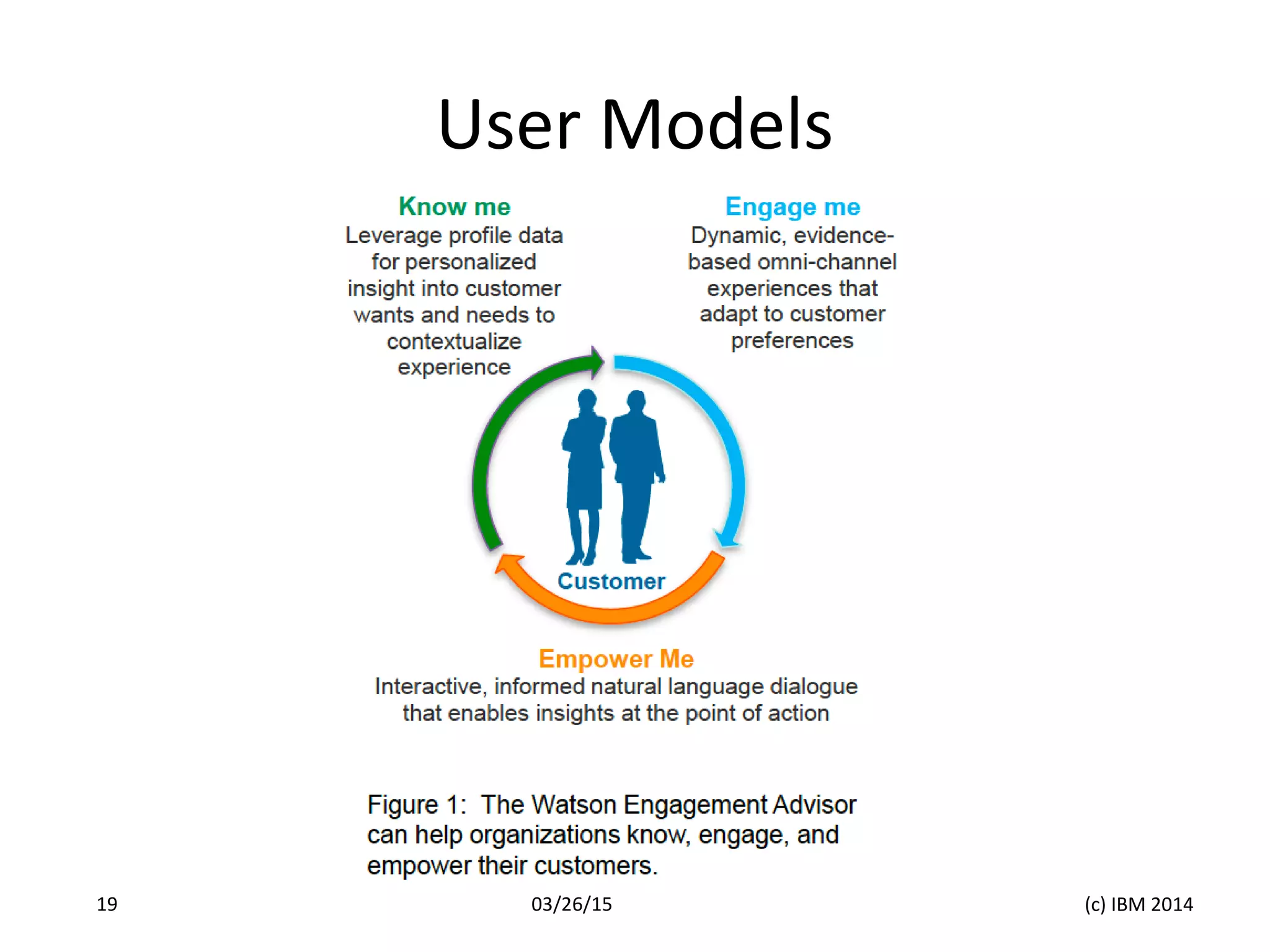 User Models
03/26/15 (c) IBM 201419
 