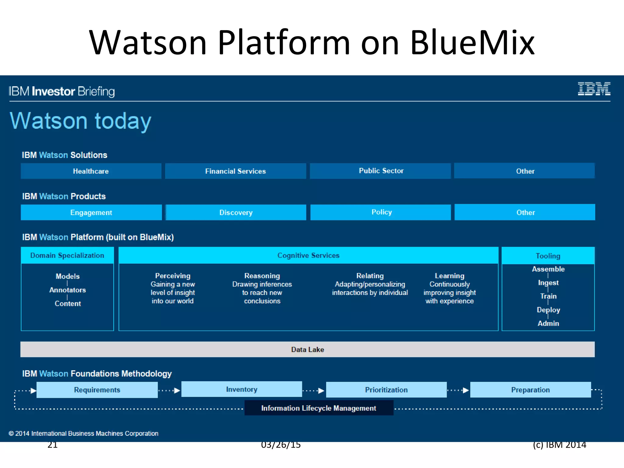 Watson Platform on BlueMix
03/26/15 (c) IBM 201421
 