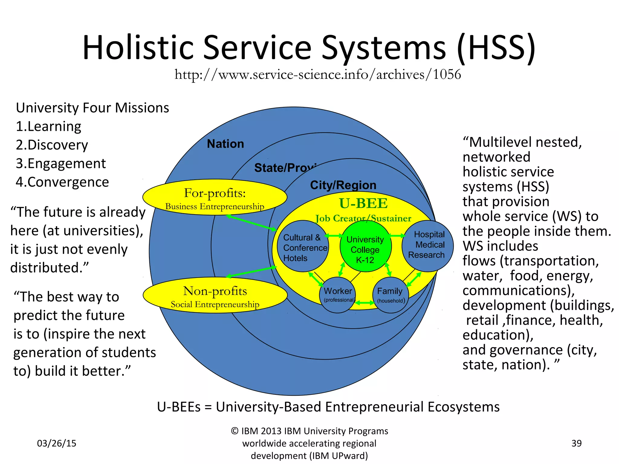 Holistic Service Systems (HSS)
03/26/15
© IBM 2013 IBM University Programs
worldwide accelerating regional
development (IBM UPward)
39
http://www.service-science.info/archives/1056
Nation
State/Province
City/Region
University
College
K-12
Cultural &
Conference
Hotels
Hospital
Medical
Research
Worker
(professional)
Family
(household)
For-profits:
Business Entrepreneurship
Non-profits
Social Entrepreneurship
U-BEE
Job Creator/Sustainer
U-BEEs = University-Based Entrepreneurial Ecosystems
“The future is already
here (at universities),
it is just not evenly
distributed.”
“The best way to
predict the future
is to (inspire the next
generation of students
to) build it better.”
“Multilevel nested,
networked
holistic service
systems (HSS)
that provision
whole service (WS) to
the people inside them.
WS includes
flows (transportation,
water, food, energy,
communications),
development (buildings,
retail ,finance, health,
education),
and governance (city,
state, nation). ”
University Four Missions
1.Learning
2.Discovery
3.Engagement
4.Convergence
 