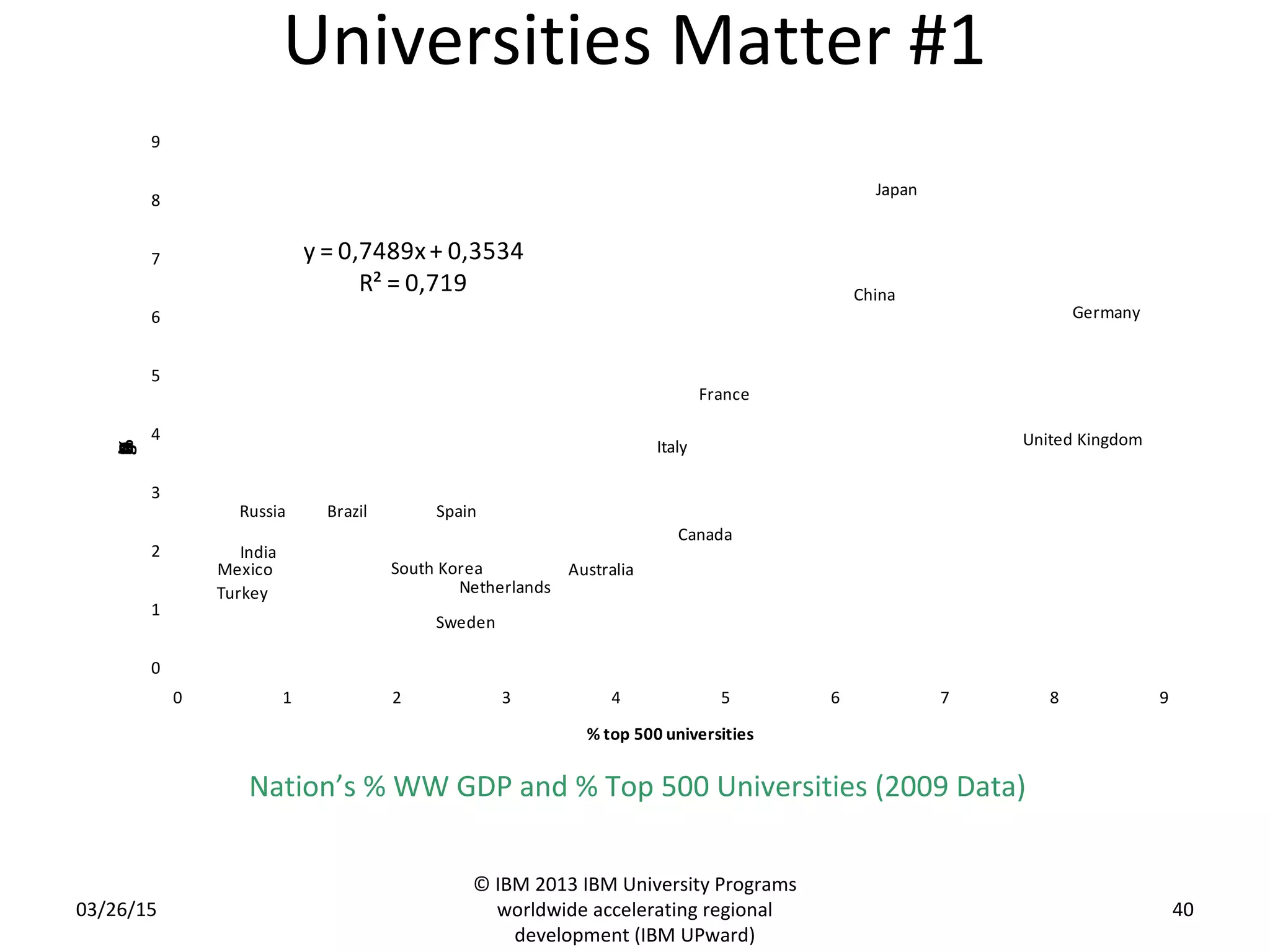 Universities Matter #1
03/26/15
© IBM 2013 IBM University Programs
worldwide accelerating regional
development (IBM UPward)
40
Japan
China
Germany
France
United KingdomItaly
Russia SpainBrazil
Canada
India
Mexico AustraliaSouth Korea
NetherlandsTurkey
Sweden
y = 0,7489x+ 0,3534
R² = 0,719
0
1
2
3
4
5
6
7
8
9
0 1 2 3 4 5 6 7 8 9
%globalGDP
% top 500 universities
Nation’s % WW GDP and % Top 500 Universities (2009 Data)
 