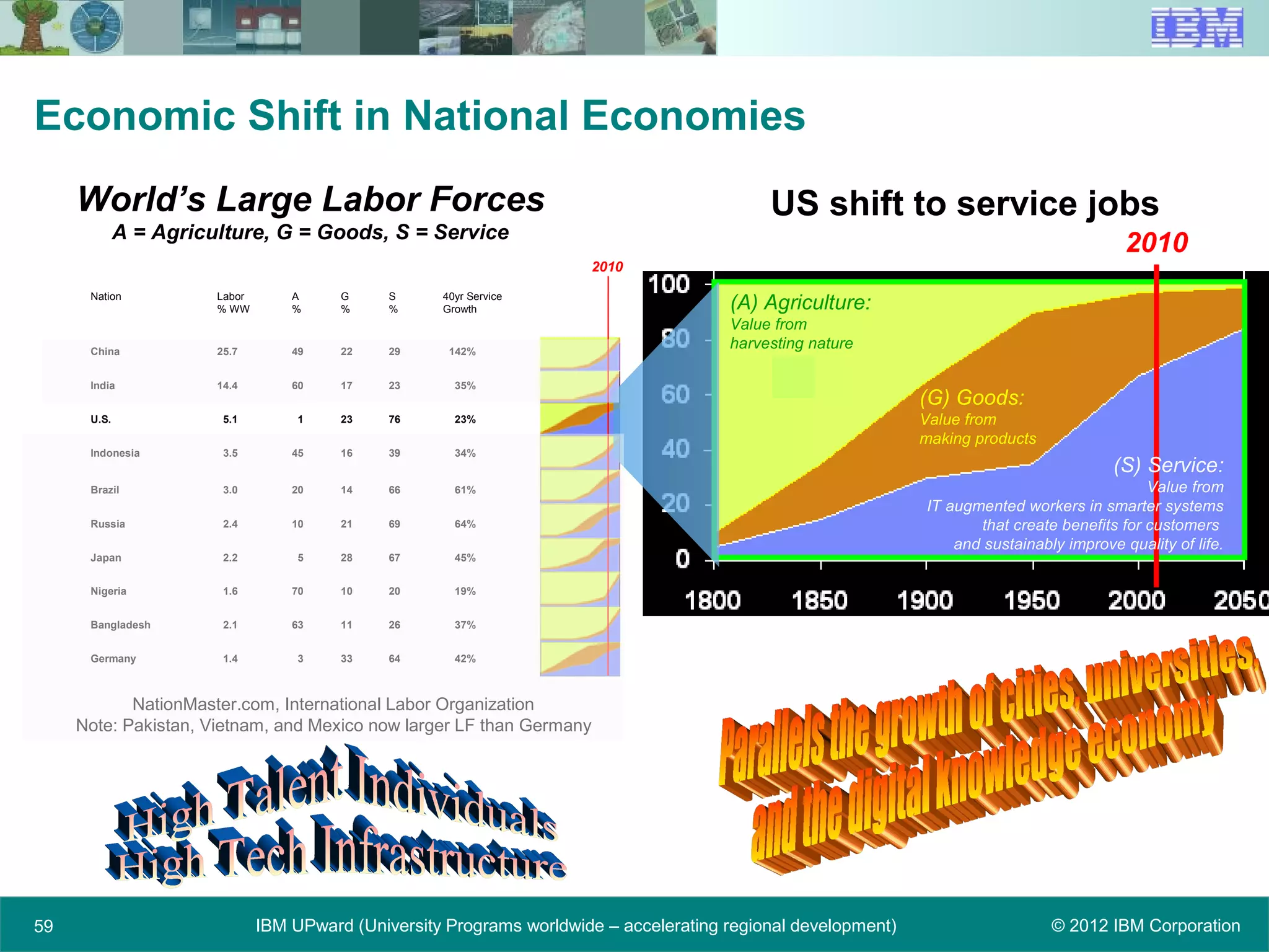 © 2012 IBM CorporationIBM UPward (University Programs worldwide – accelerating regional development)59
Economic Shift in National Economies
Daryl Pereira/Sunnyvale/IBM@IBMUS,
42%643331.4Germany
37%2611632.1Bangladesh
19%2010701.6Nigeria
45%672852.2Japan
64%6921102.4Russia
61%6614203.0Brazil
34%3916453.5Indonesia
23%762315.1U.S.
35%23176014.4India
142%29224925.7China
40yr Service
Growth
S
%
G
%
A
%
Labor
% WW
Nation
World’s Large Labor Forces
A = Agriculture, G = Goods, S = Service
2010
2010
NationMaster.com, International Labor Organization
Note: Pakistan, Vietnam, and Mexico now larger LF than Germany
US shift to service jobs
(A) Agriculture:
Value from
harvesting nature
(G) Goods:
Value from
making products
(S) Service:
Value from
IT augmented workers in smarter systems
that create benefits for customers
and sustainably improve quality of life.
 