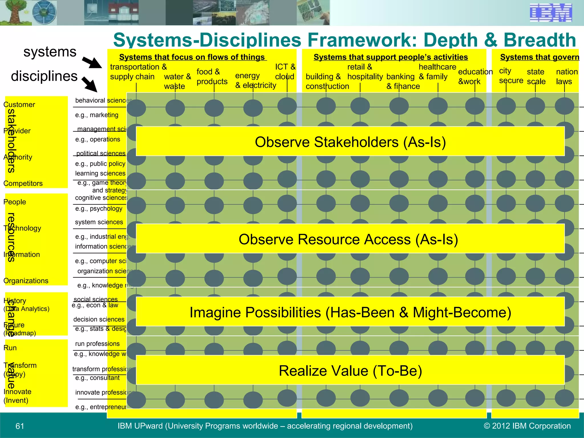 © 2012 IBM CorporationIBM UPward (University Programs worldwide – accelerating regional development)61
Systems-Disciplines Framework: Depth & Breadth
Systems that focus on flows of things Systems that governSystems that support people’s activities
transportation &
supply chain water &
waste
food &
products
energy
& electricity
building &
construction
healthcare
& family
retail &
hospitality banking
& finance
ICT &
cloud
education
&work
city
secure
state
scale
nation
laws
social sciences
behavioral sciences
management sciences
political sciences
learning sciences
cognitive sciences
system sciences
information sciences
organization sciences
decision sciences
run professions
transform professions
innovate professions
e.g., econ & law
e.g., marketing
e.g., operations
e.g., public policy
e.g., game theory
and strategy
e.g., psychology
e.g., industrial eng.
e.g., computer sci
e.g., knowledge mgmt
e.g., stats & design
e.g., knowledge worker
e.g., consultant
e.g., entrepreneur
stakeholders
Customer
Provider
Authority
Competitors
resources
People
Technology
Information
Organizations
change
History
(Data Analytics)
Future
(Roadmap)
value
Run
Transform
(Copy)
Innovate
(Invent)
Observe Stakeholders (As-Is)
Observe Resource Access (As-Is)
Imagine Possibilities (Has-Been & Might-Become)
Realize Value (To-Be)
disciplines
systems
 