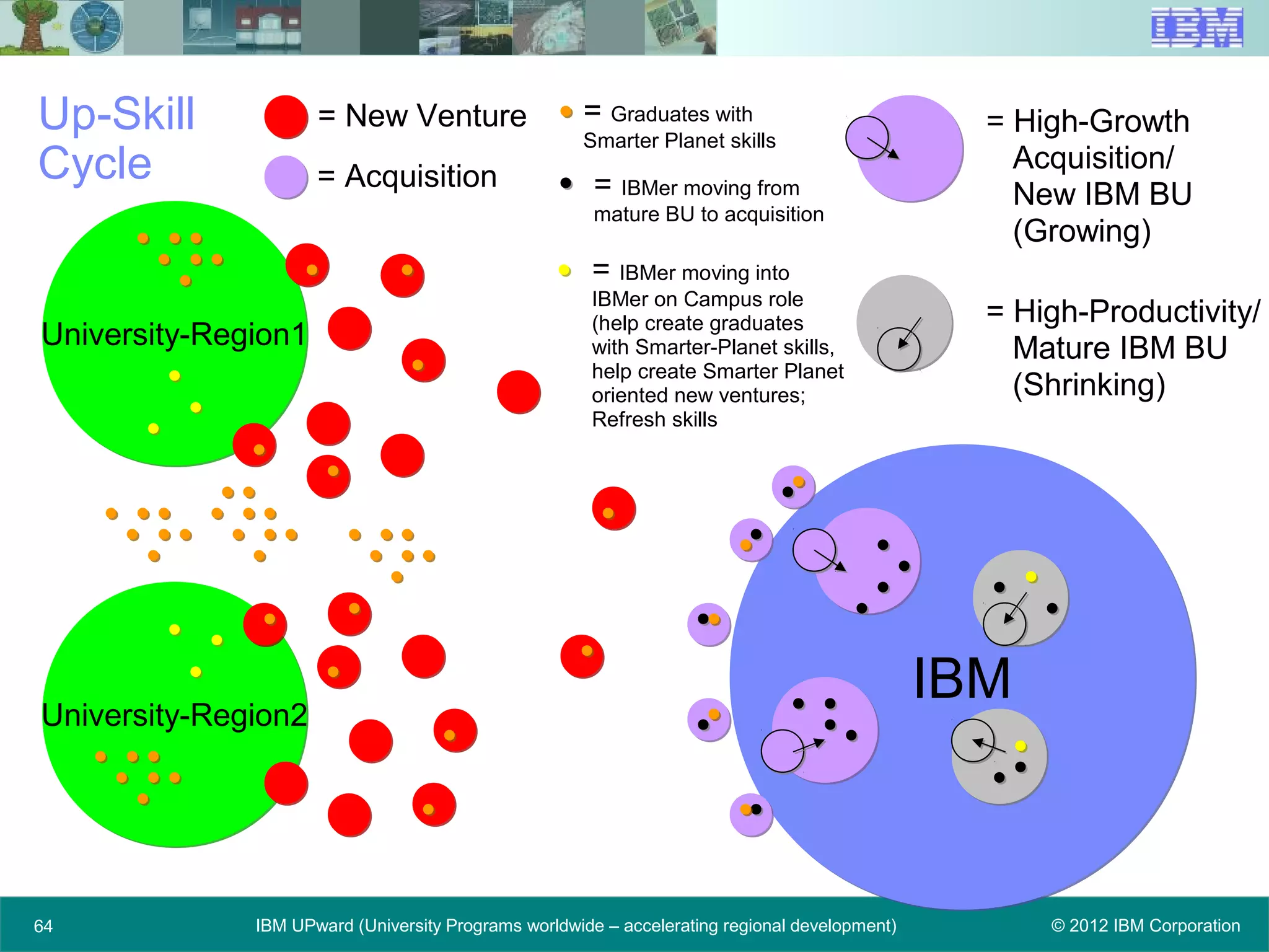 © 2012 IBM CorporationIBM UPward (University Programs worldwide – accelerating regional development)64
Up-Skill
Cycle
University-Region1University-Region1
University-Region2University-Region2
= New Venture
= Acquisition
= High-Growth
Acquisition/
New IBM BU
(Growing)
= High-Productivity/
Mature IBM BU
(Shrinking)
= IBMer moving from
mature BU to acquisition
= IBMer moving into
IBMer on Campus role
(help create graduates
with Smarter-Planet skills,
help create Smarter Planet
oriented new ventures;
Refresh skills
= Graduates with
Smarter Planet skills
IBMIBM
 
