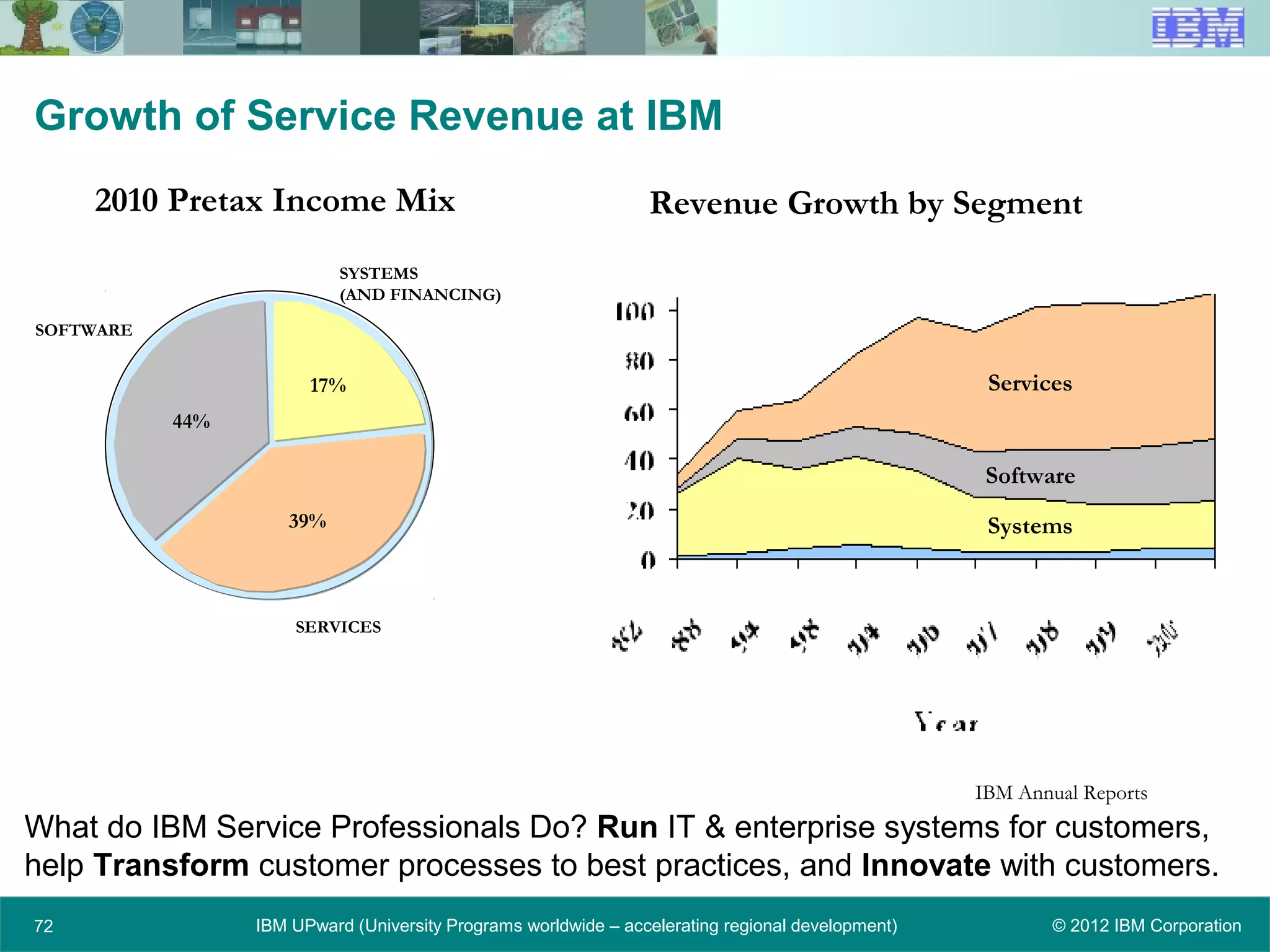© 2012 IBM CorporationIBM UPward (University Programs worldwide – accelerating regional development)72
Growth of Service Revenue at IBM
SOFTWARE
SYSTEMS
(AND FINANCING)
SERVICES
2010 Pretax Income Mix Revenue Growth by Segment
Services
Software
Systems
44%
17%
39%
IBM Annual Reports
What do IBM Service Professionals Do? Run IT & enterprise systems for customers,
help Transform customer processes to best practices, and Innovate with customers.
 
