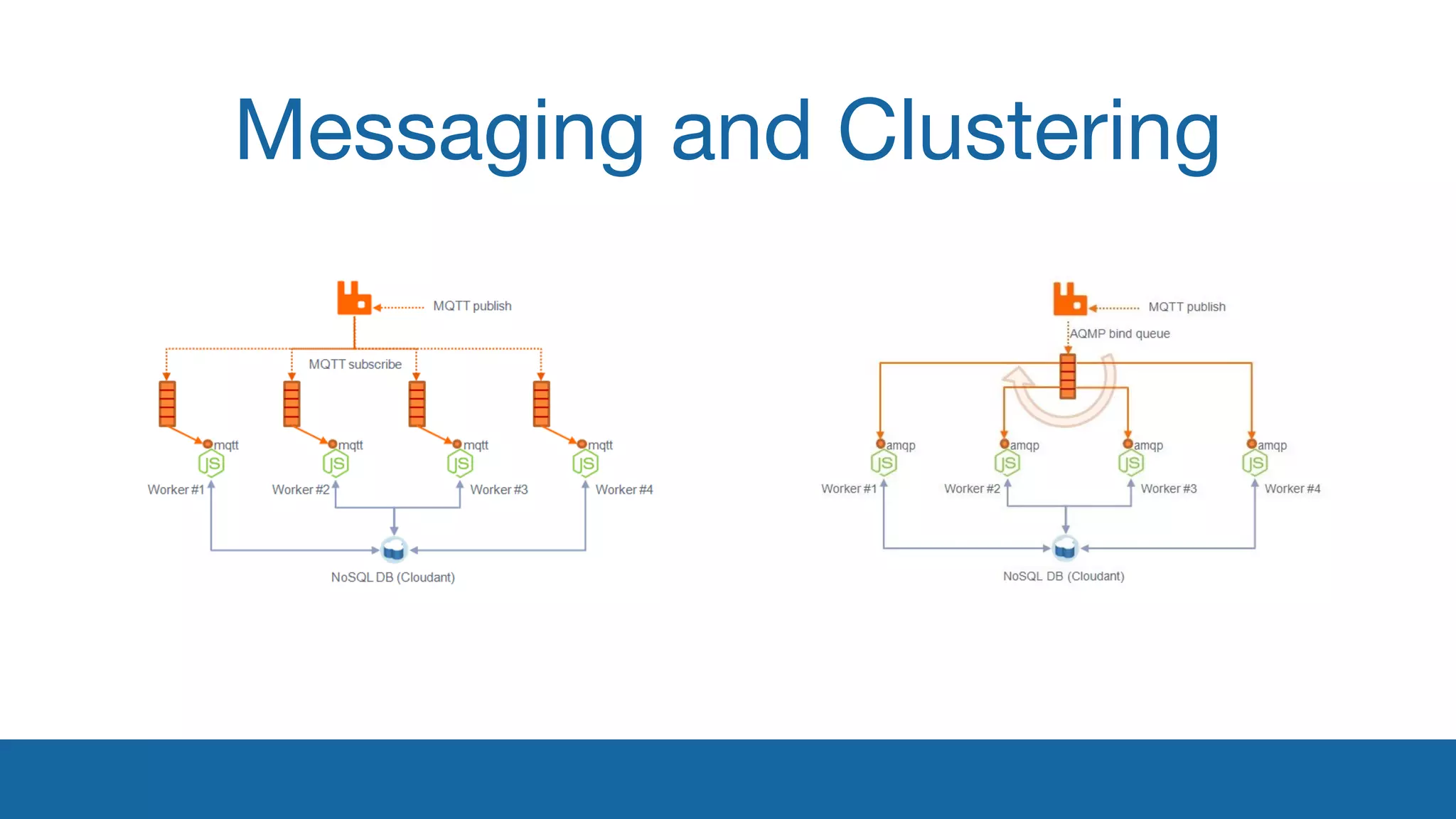 Messaging and Clustering 
 