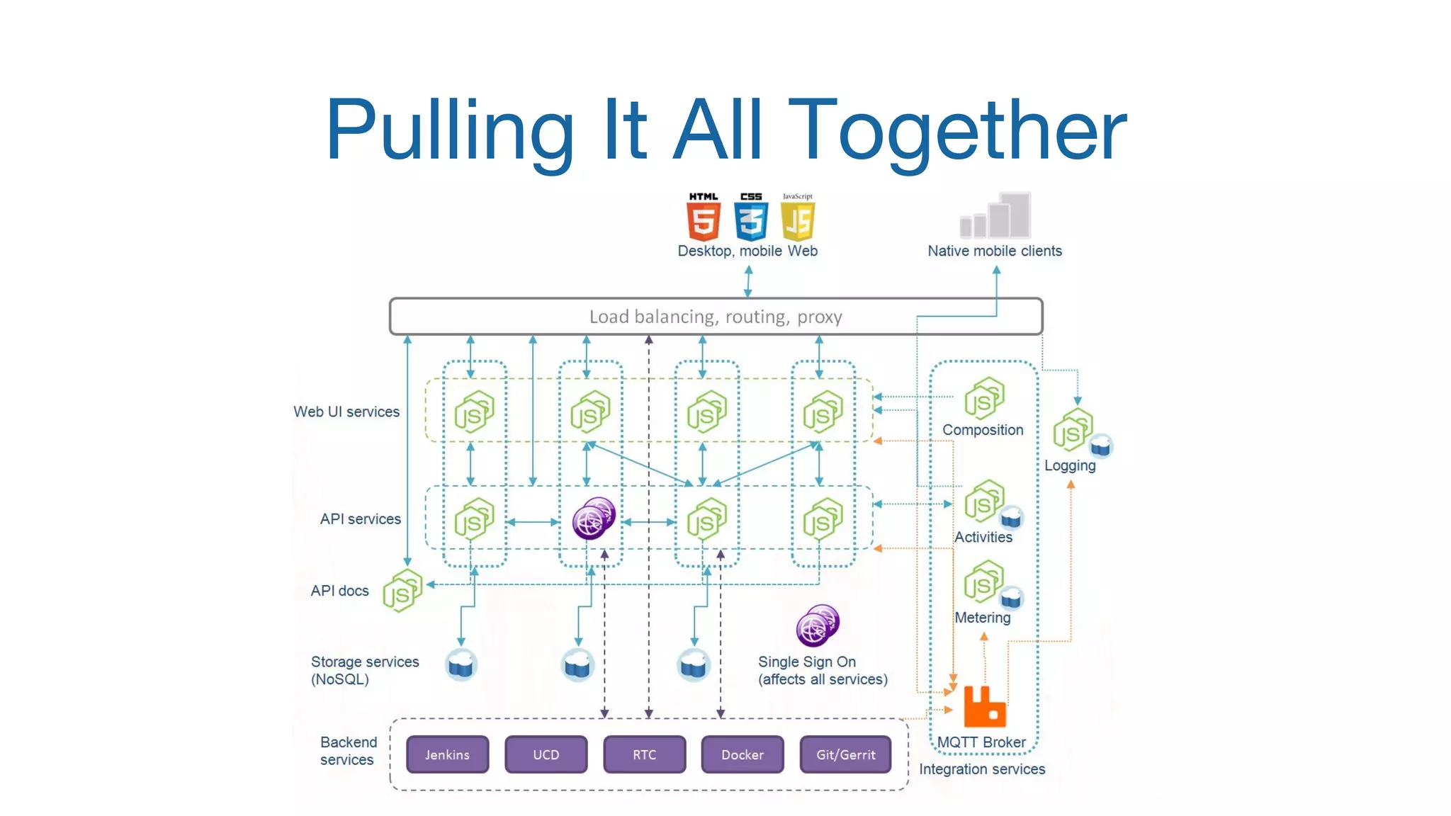 Pulling It All Together 
 