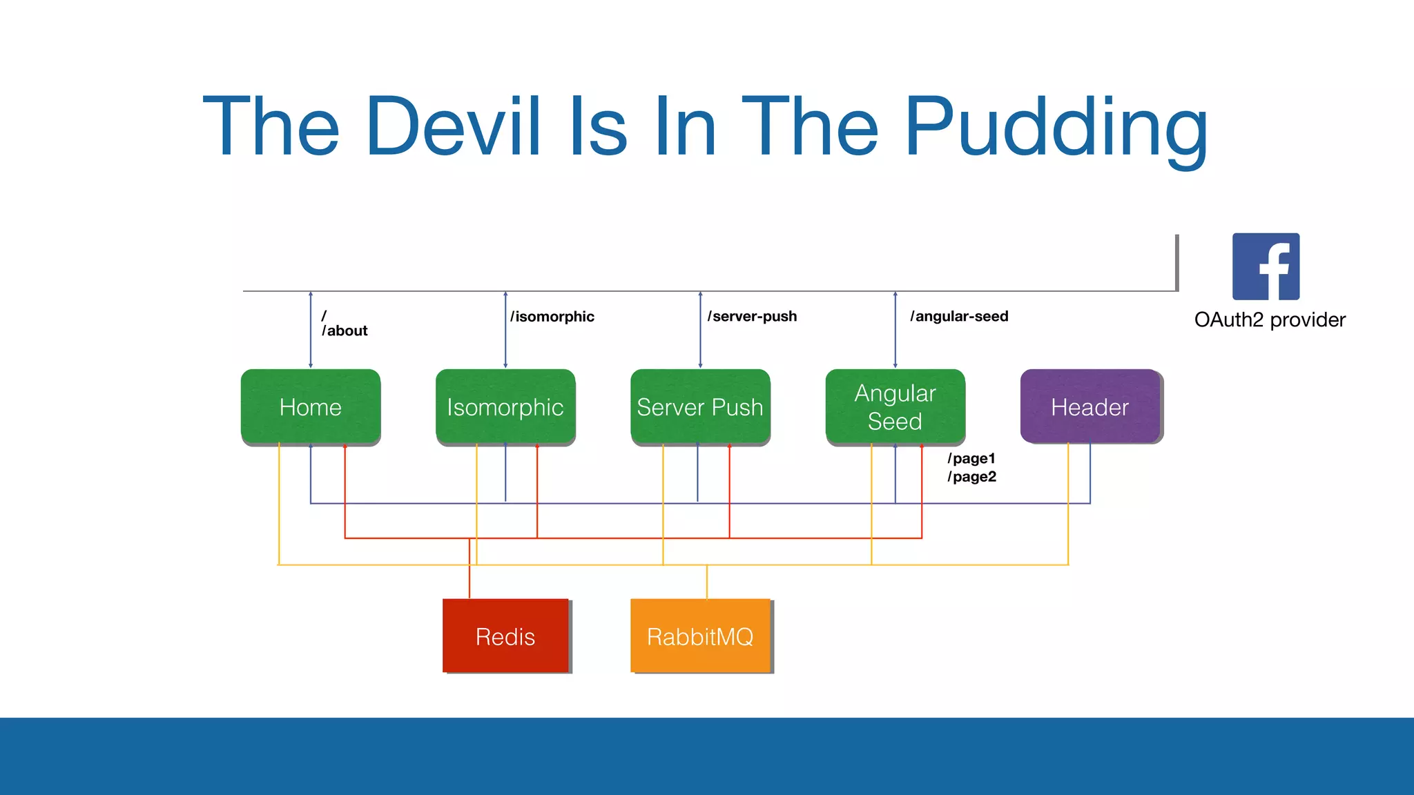 The Devil Is In The Pudding 
NNggiinnxx 
Angular 
Seed HHeeaaddeerr 
HHoommee IIssoommoorrpphhiicc SSeerrvveerr PPuusshh Angular 
Seed 
RReeddiiss RRaabbbbiittMMQQ 
// 
about 
/isomorphic /server-push /angular-seed 
/page1 
/page2 
OAuth2 provider 
 