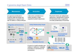 © 2014 IBM Corporation
100+ web sites
.zip, .csv.,.txt, .xls…
Sources APIs
Un approccio strutturato e
l’insieme delle tecnologie per
l’integrazione e il governo dei
dati ne abilita un utilizzo efficace
Manutenere
Entity Relationship Graph
Metadata Sources
…Lotus ConnectionsMetadata Server(s)
I dati vanno corredati da un
livello sematico e dalla
capacità di poterli relazionare
Arricchire
Reference
Onotologies HELIX IRL
CRL
Il cuore è un grafo sematico per
mettere in relazione i metadati
di struttura, la semantica e la
conoscenza
Business Glossary
Il governo degli Open Data
Curated Data Store
Strumenti intuitivi per selezionare
agilmente e rapidamente l’insieme
di informazioni atto a supportare
una data problematica di business
Visualization
Conversational
Exploration
Esplorare
Integration & Governance
 