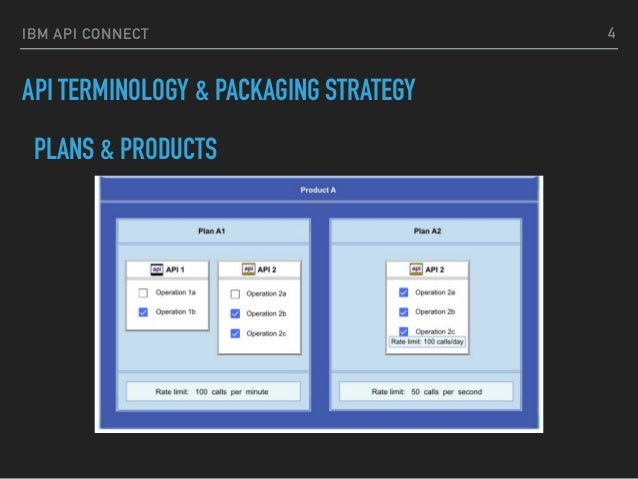 IBM API Connect - overview